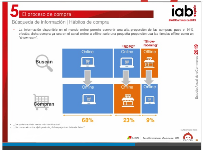Hábitos de compra transformación digital